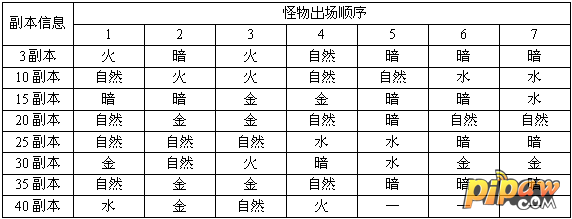 指尖英雄副本信息表格